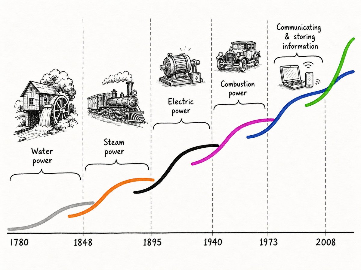 The Four Micro-Revolutions of the Intelligence Revolution