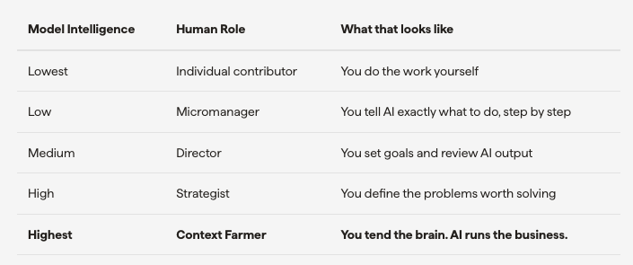 The Last Job for Mankind: Context Farming