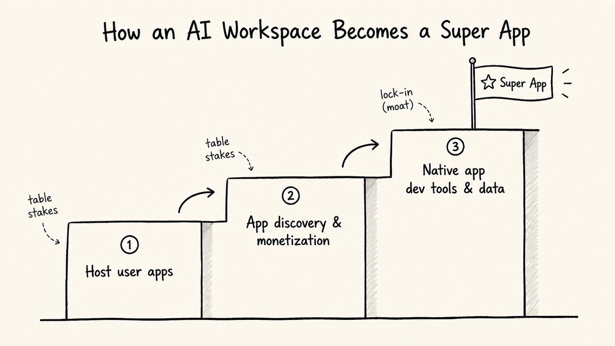 The Trillion-dollar Super App is Finally Coming